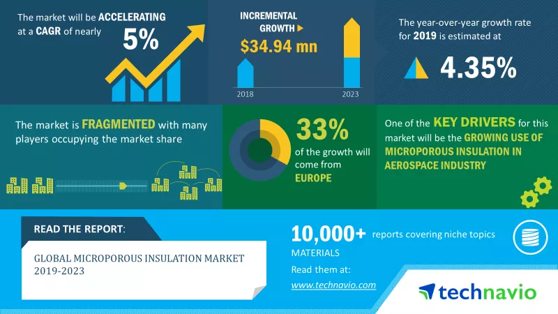 Microporous-Insulation Market